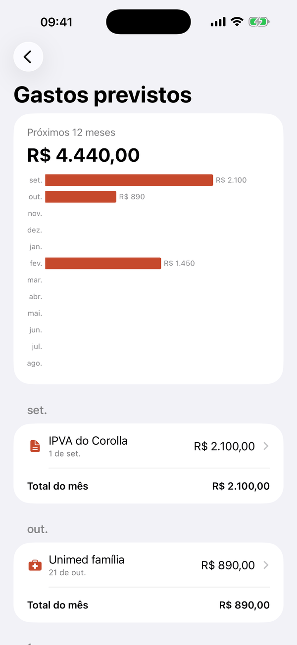 Tela Gastos previstos: gráfico de barras dos próximos doze meses, total de R$ 4.440,00, com setembro (R$ 2.100) e fevereiro (R$ 1.450) mais altos, e, abaixo, a lista dos itens de cada mês com o total do mês: em setembro o IPVA do carro, em outubro o plano de saúde.